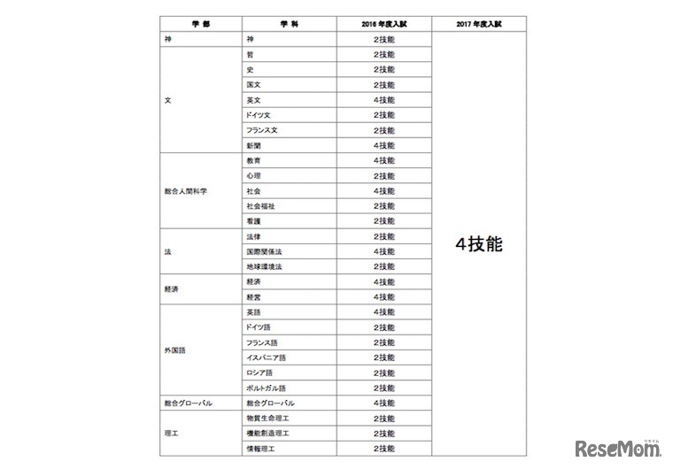 変更される2017年度TEAP利用型入試について