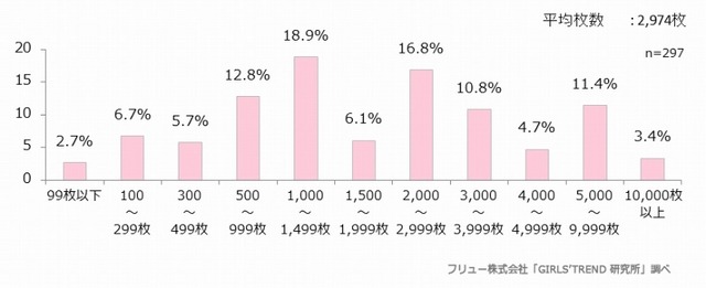 携帯電話に何枚画像を保存しているか