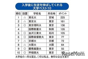 入学後に生徒を伸ばしてくれる大学ランキング1位～10位