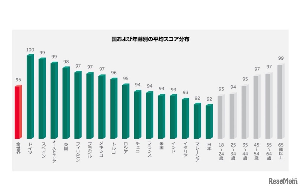 国別・年齢別平均スコア分布