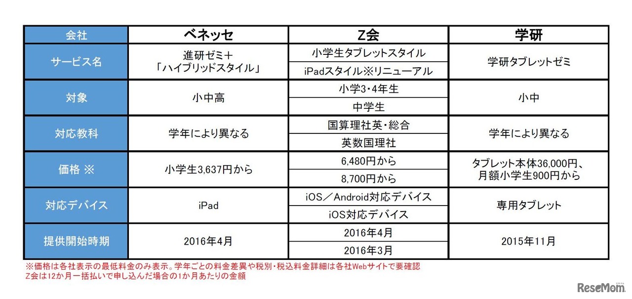 ベネッセ・Z会・学研　タブレット学習新サービス　比較表
