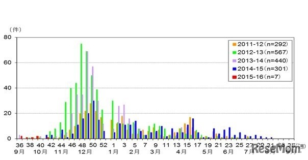 都内における感染性胃腸炎の集団感染事例報告件数