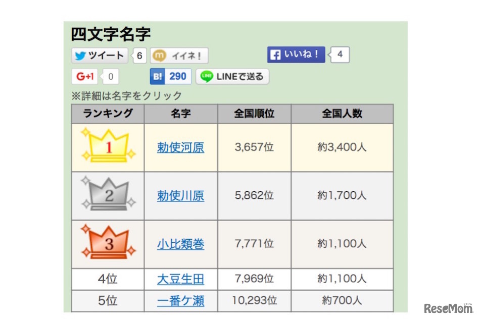 四文字の名字ランキング（一部抜粋）