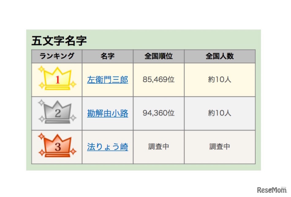 五文字の名字ランキング