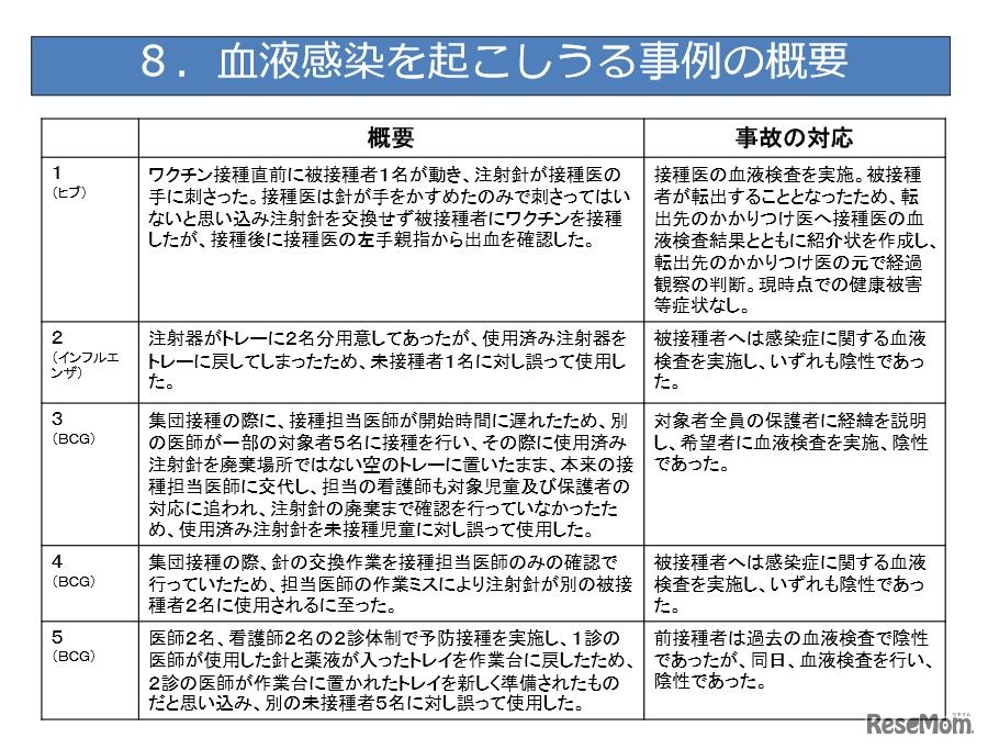 血液感染を起しうる事例の概要