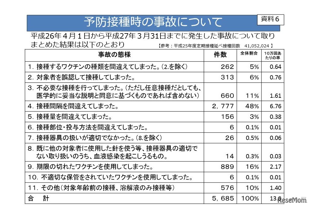 予防接種時の事故について