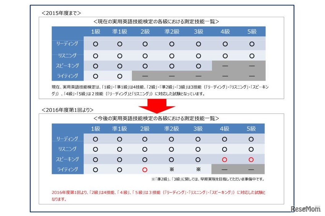 各級における測定技能一覧の比較