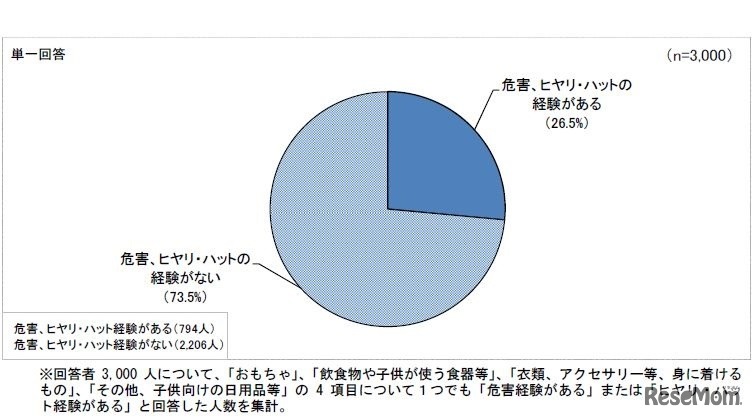 危害およびヒヤリ・ハット経験の有無（乳幼児が使う製品）