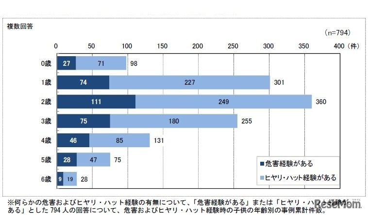 危害およびヒヤリ・ハット経験時の子どもの年齢（乳幼児が使う製品）
