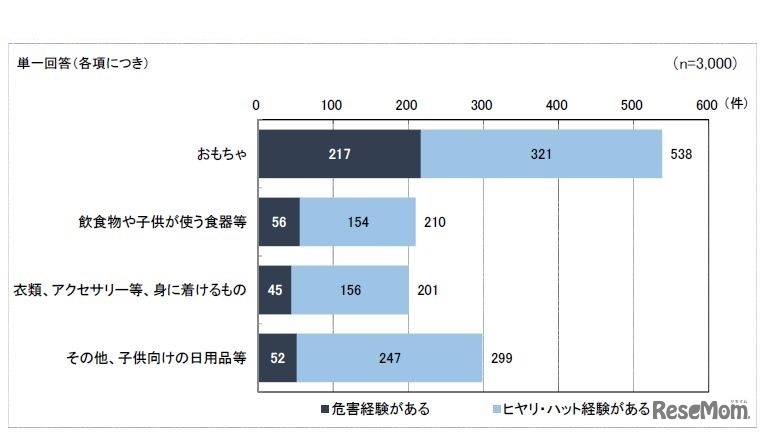 危害およびヒヤリ・ハット経験をした製品（乳幼児が使う製品）