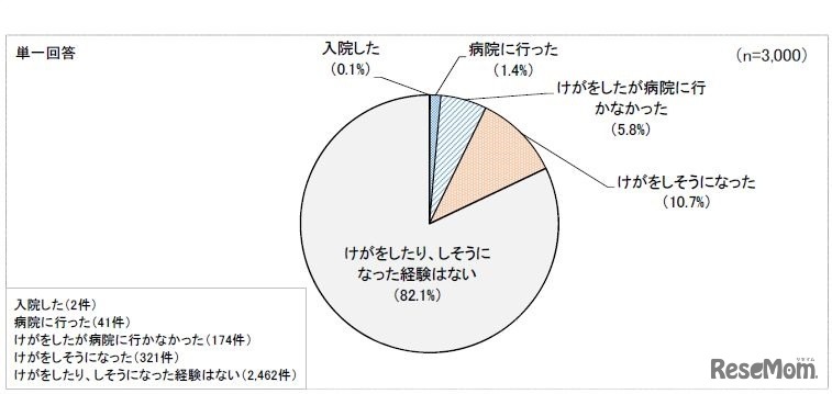 おもちゃによる危害およびヒヤリ・ハット経験の有無