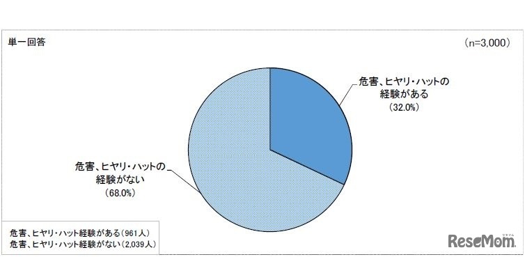 危害およびヒヤリ・ハット経験の有無（乳幼児を育てるための製品）
