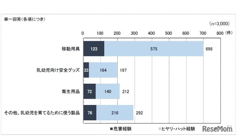 危害およびヒヤリ・ハット経験をした製品（乳幼児を育てるための製品）