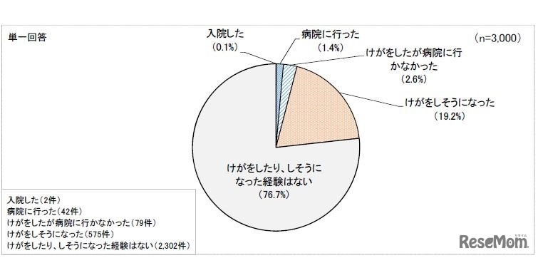 移動用具による危害およびヒヤリ・ハット経験の有無
