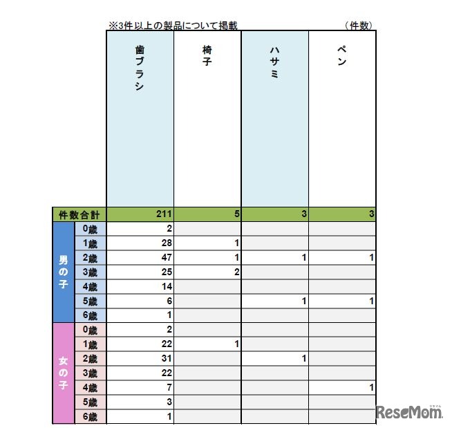 日用品のうち歯ブラシによるヒヤリ・ハット経験が多い