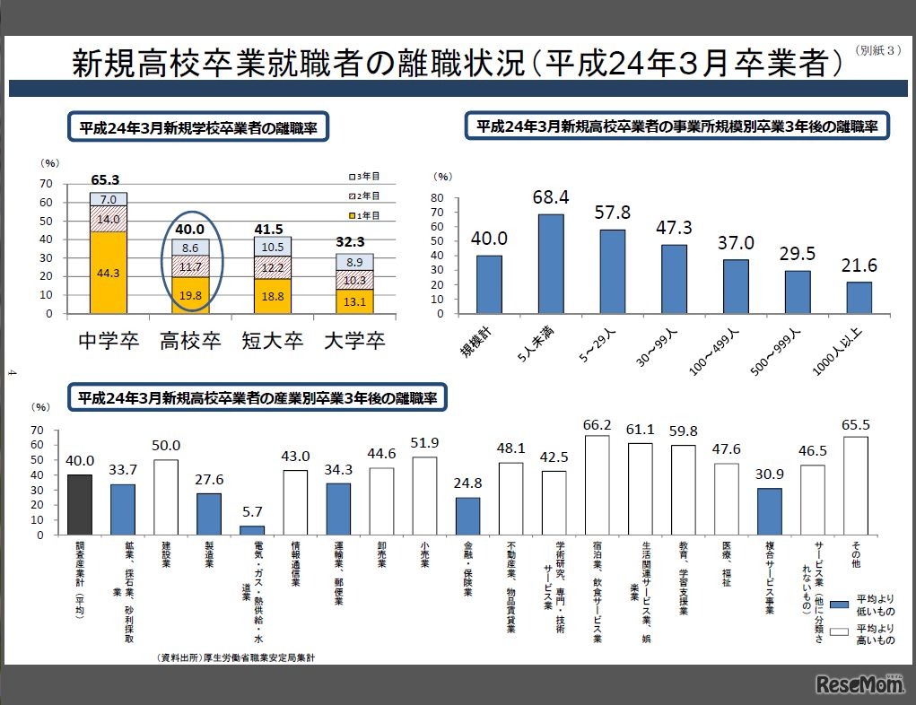新規高校卒業就職者の離職状況