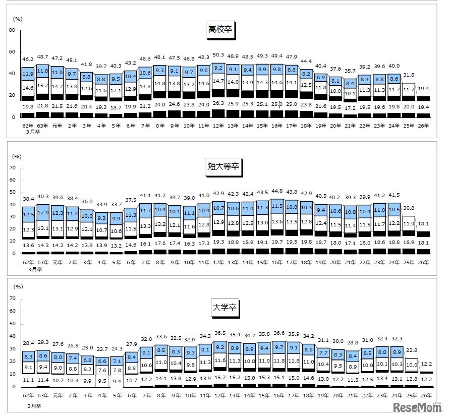 学歴別卒業後3年以内離職率の推移