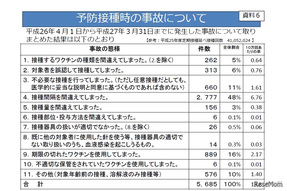 予防接種時の事故について（第7回厚生科学審議会予防接種・ワクチン分科会より）