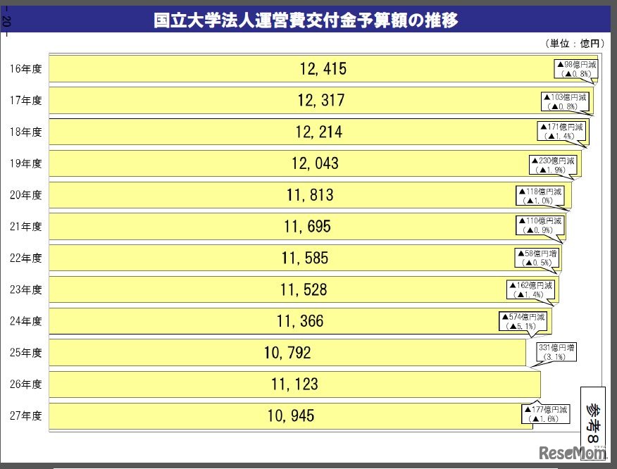 国立大学法人の運営費交付金予算額の推移
