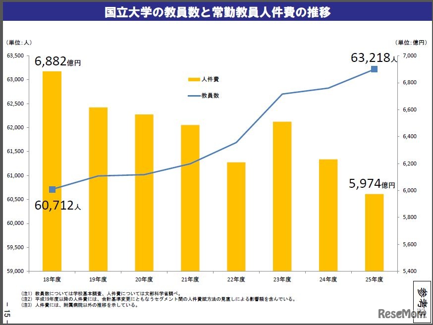 国立大学の教員数と常勤教員人件費の推移