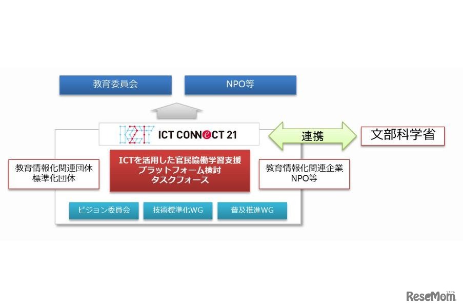 「官民協働学習支援プラットフォーム」検討タスクフォース