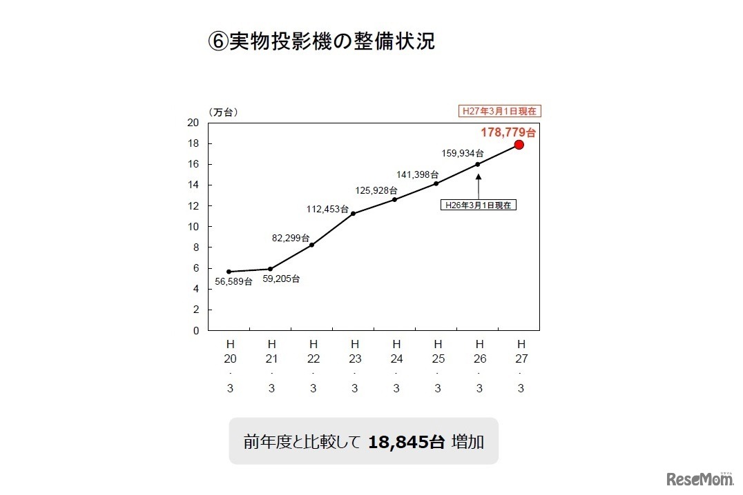 実物投影機の整備状況