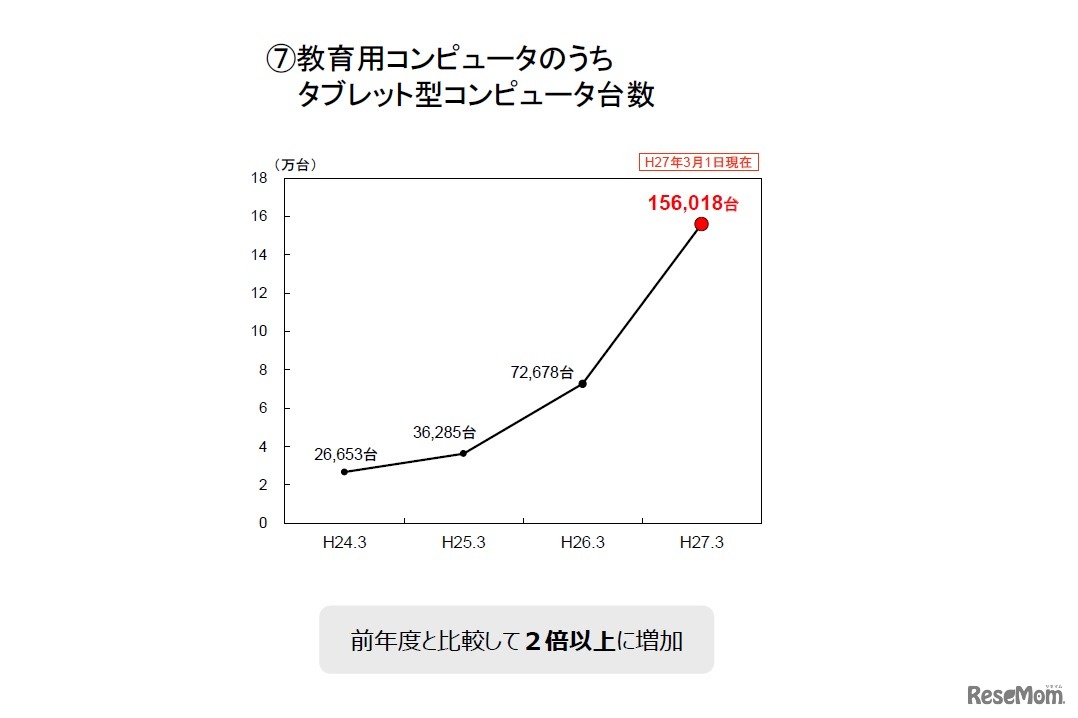 教育用コンピュータのうちタブレット型コンピュータ台数