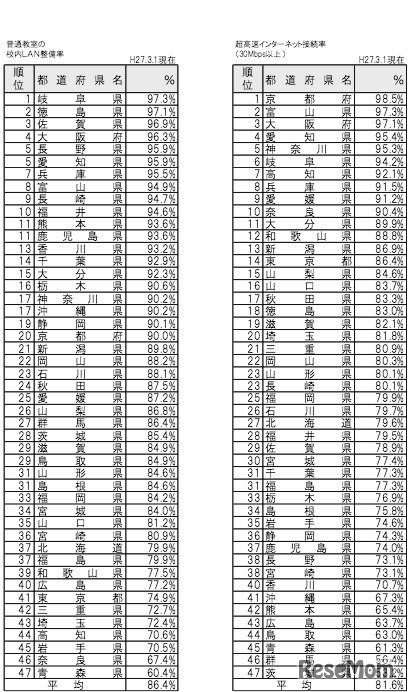 都道府県別 学校におけるICT環境の整備状況1（全校種）2/2
