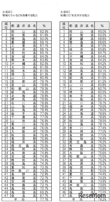 都道府県別 教員のICT活用指導力の状況（全校種）2/2