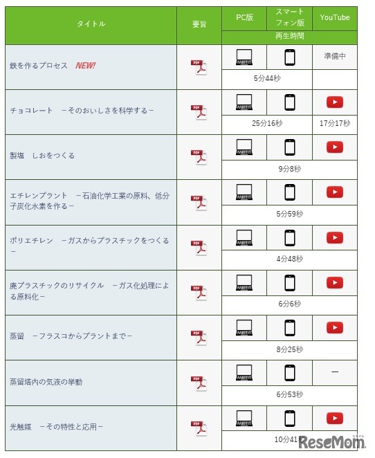 化学工学会　高校生向けWeb教材一覧
