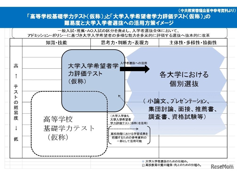 「高等学校基礎学力テスト（仮称）」と「大学入学希望者学力評価テスト（仮称）」の難易度と大学入学者選抜への活用方策イメージ
