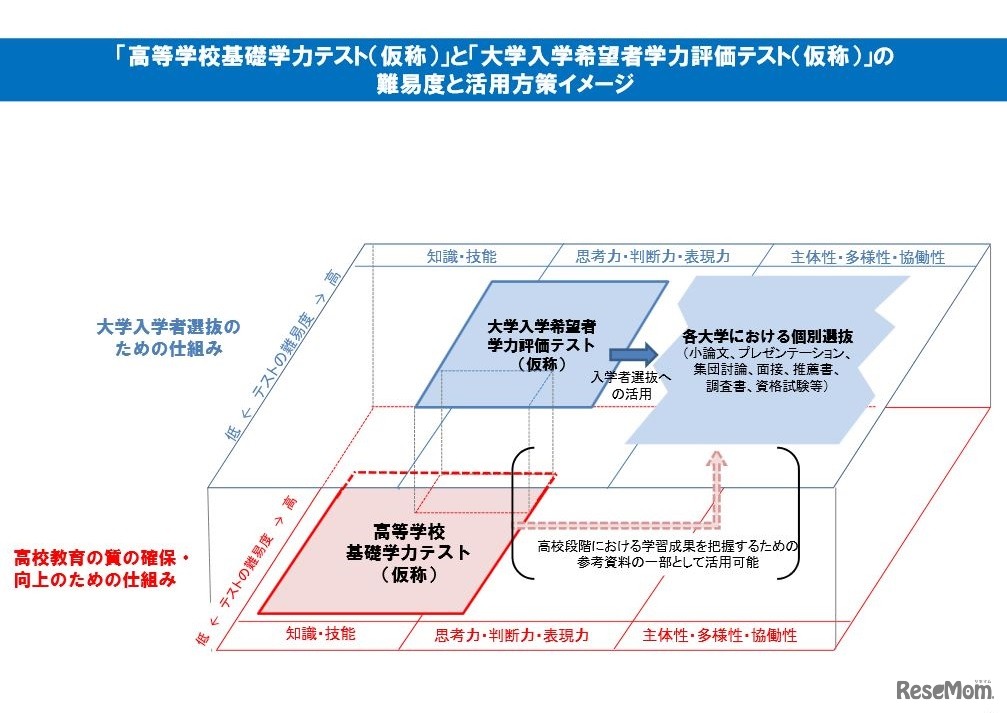 「高等学校基礎学力テスト（仮称）」と「大学入学希望者学力評価テスト（仮称）」の難易度と活用方策イメージ