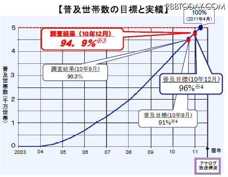 世帯普及数の目標と実績
