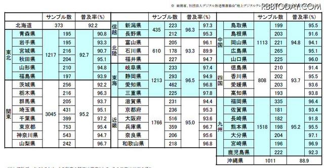 各県の普及率