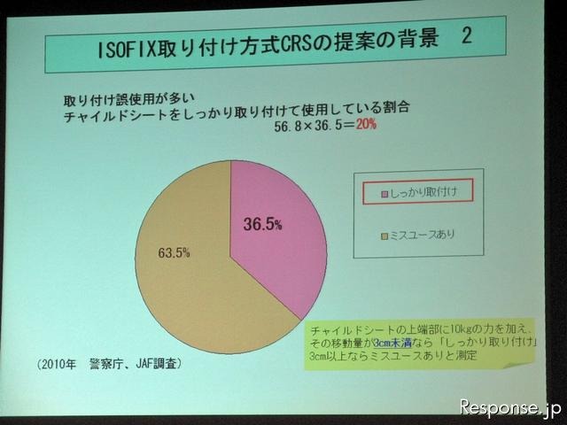 ［ISOFIX］チャイルドシートの装着率は2割