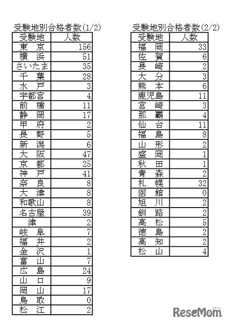 受験地別合格者数