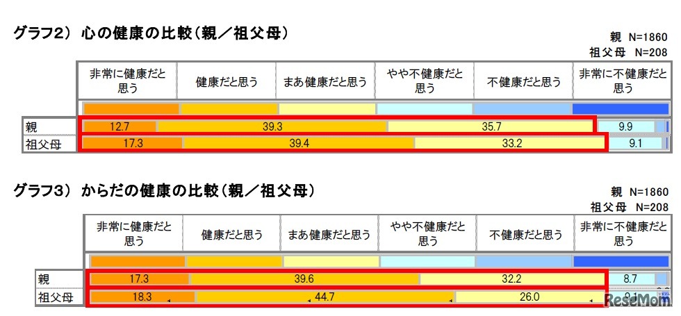 心・からだの健康の比較