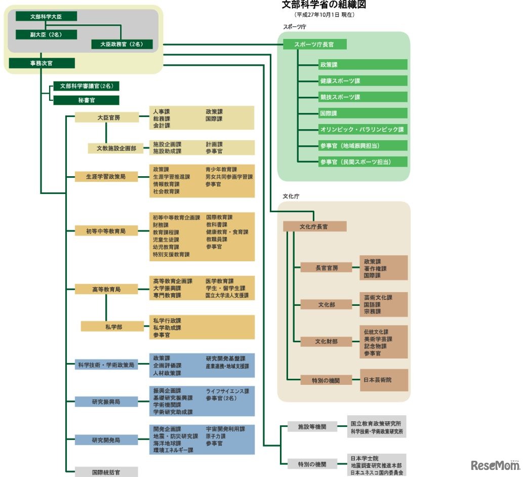 文部科学省の組織図