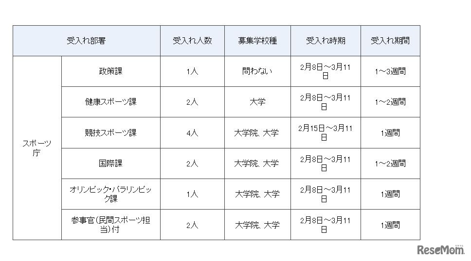インターンシップ受入部署（一部）