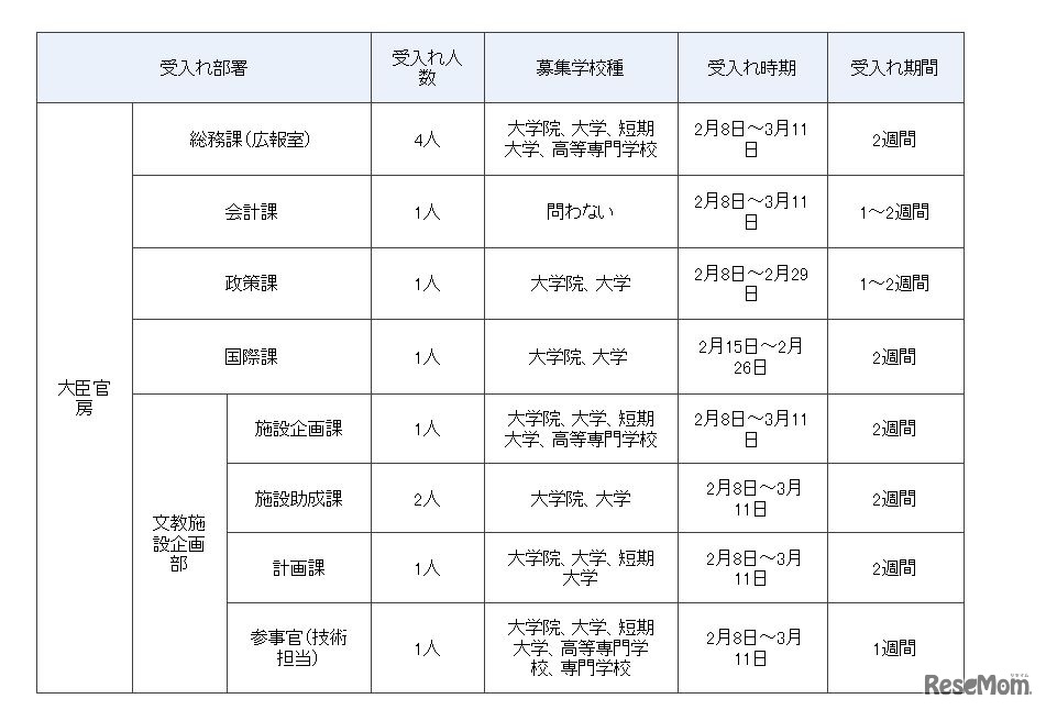 インターンシップ受入部署（一部）