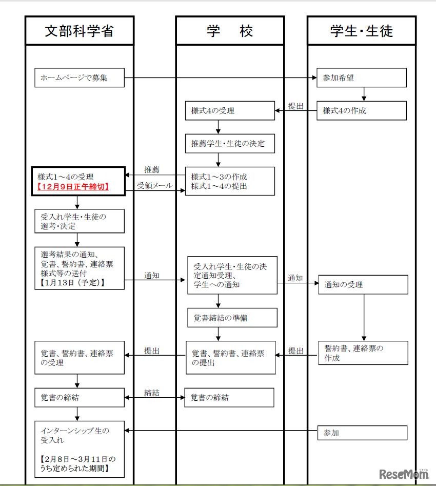 インターンシップ受入れまでの一般的な流れ