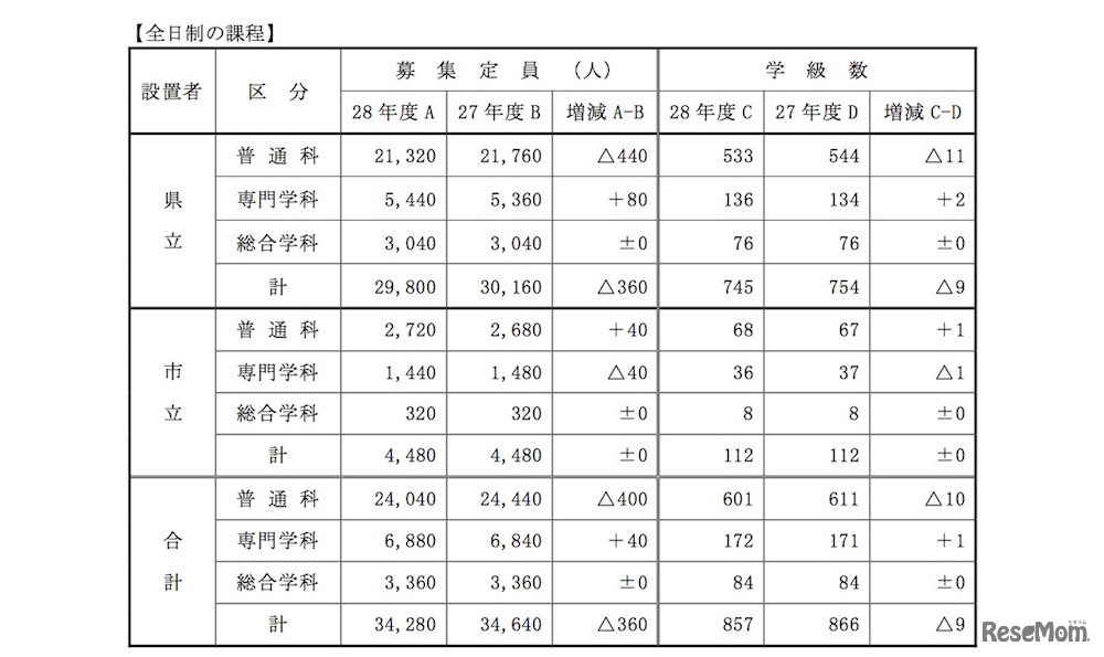 平成28年度 全日制募集定員