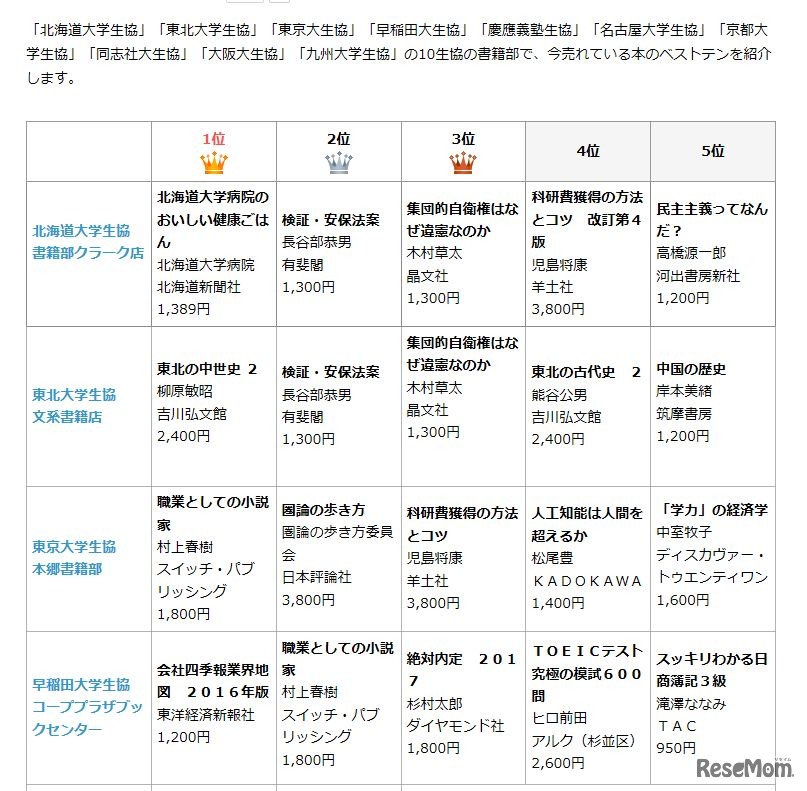 北海道・東北・東京・早稲田大学　ブックベスト10