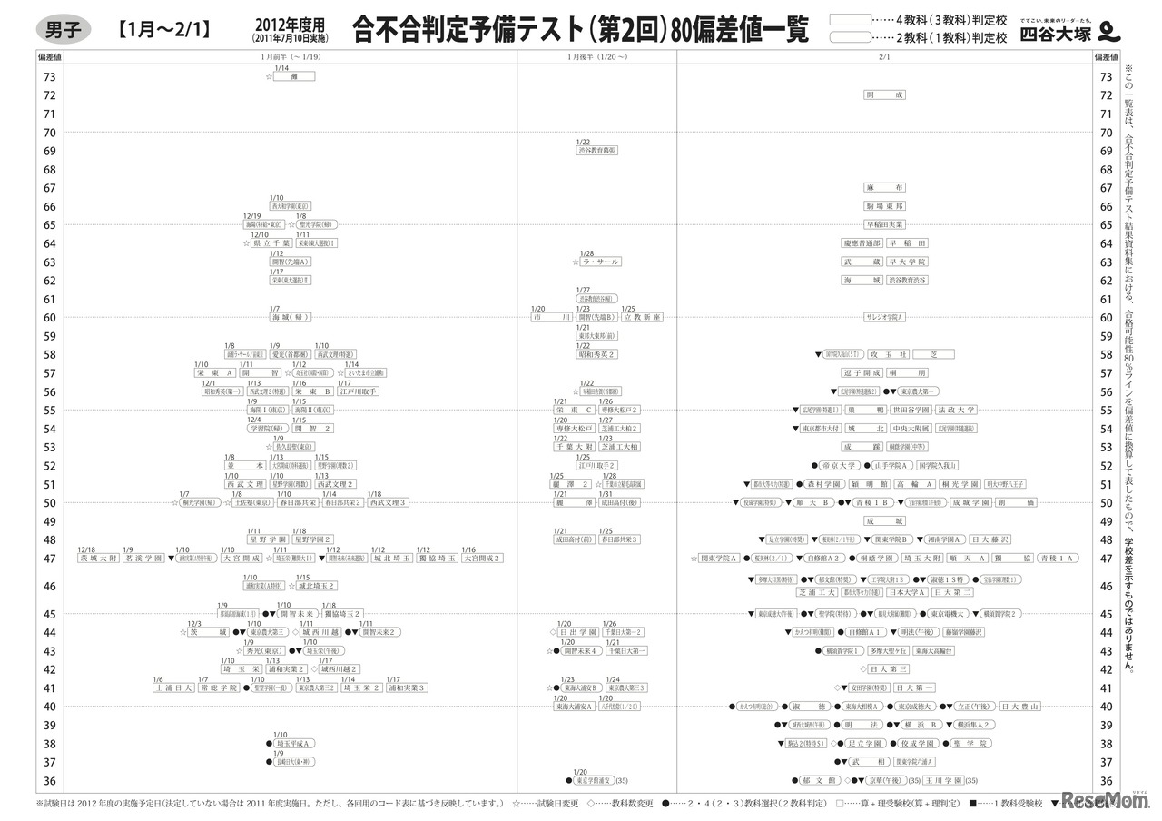 【男子】合不合判定予備テスト（第2回）80偏差値一覧