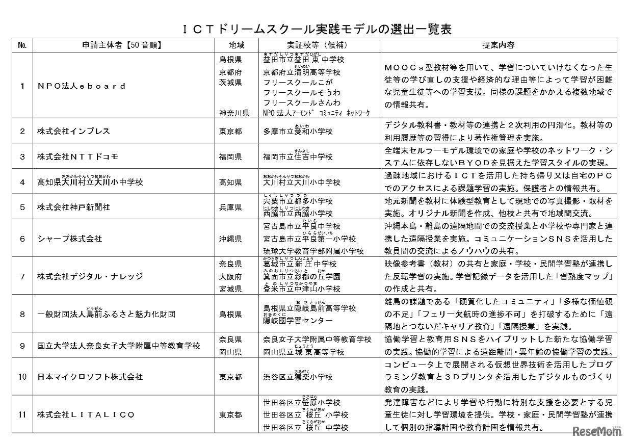 ICTドリームスクール実践モデルの選出一覧表