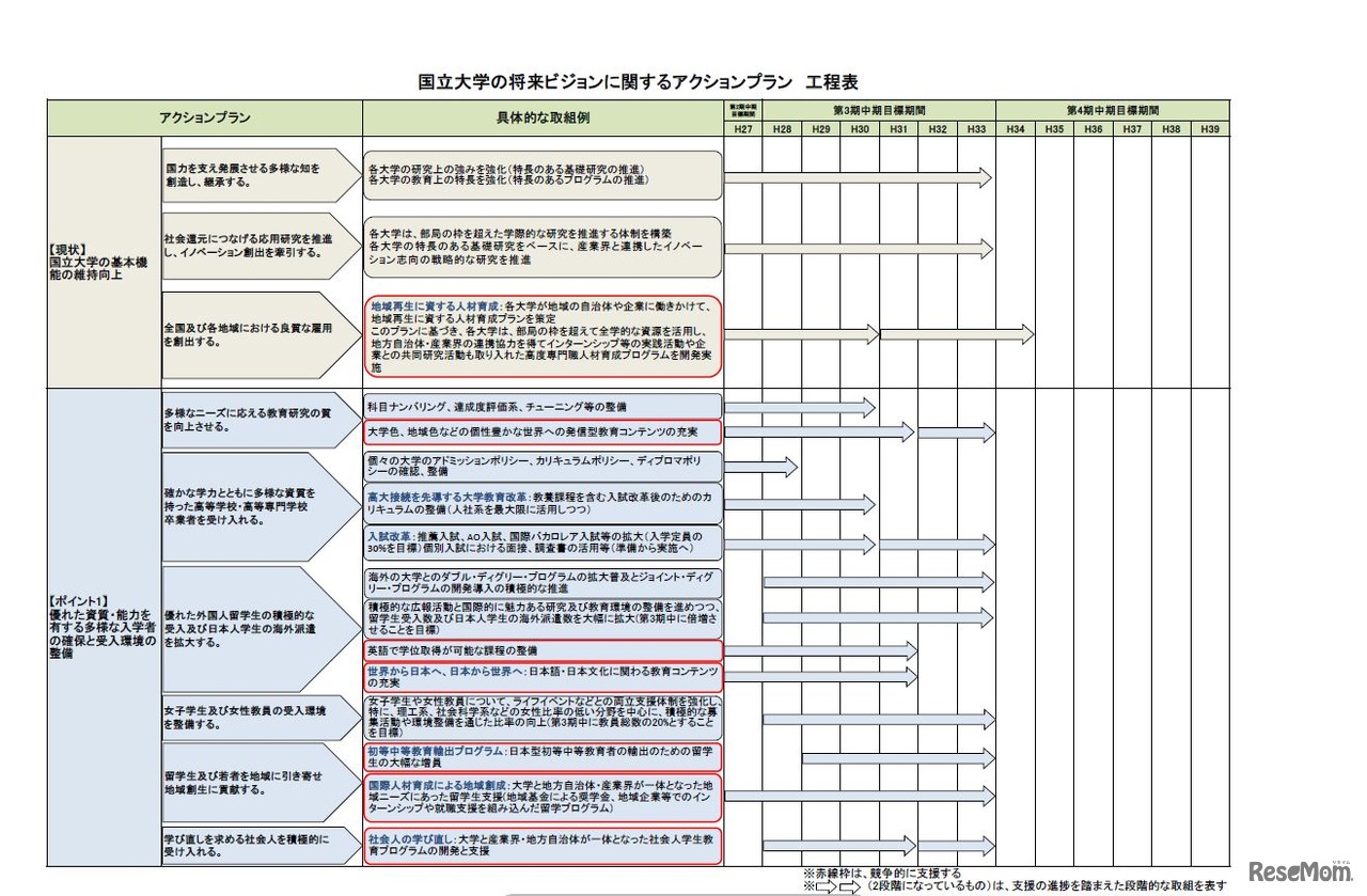 アクションプラン工程表