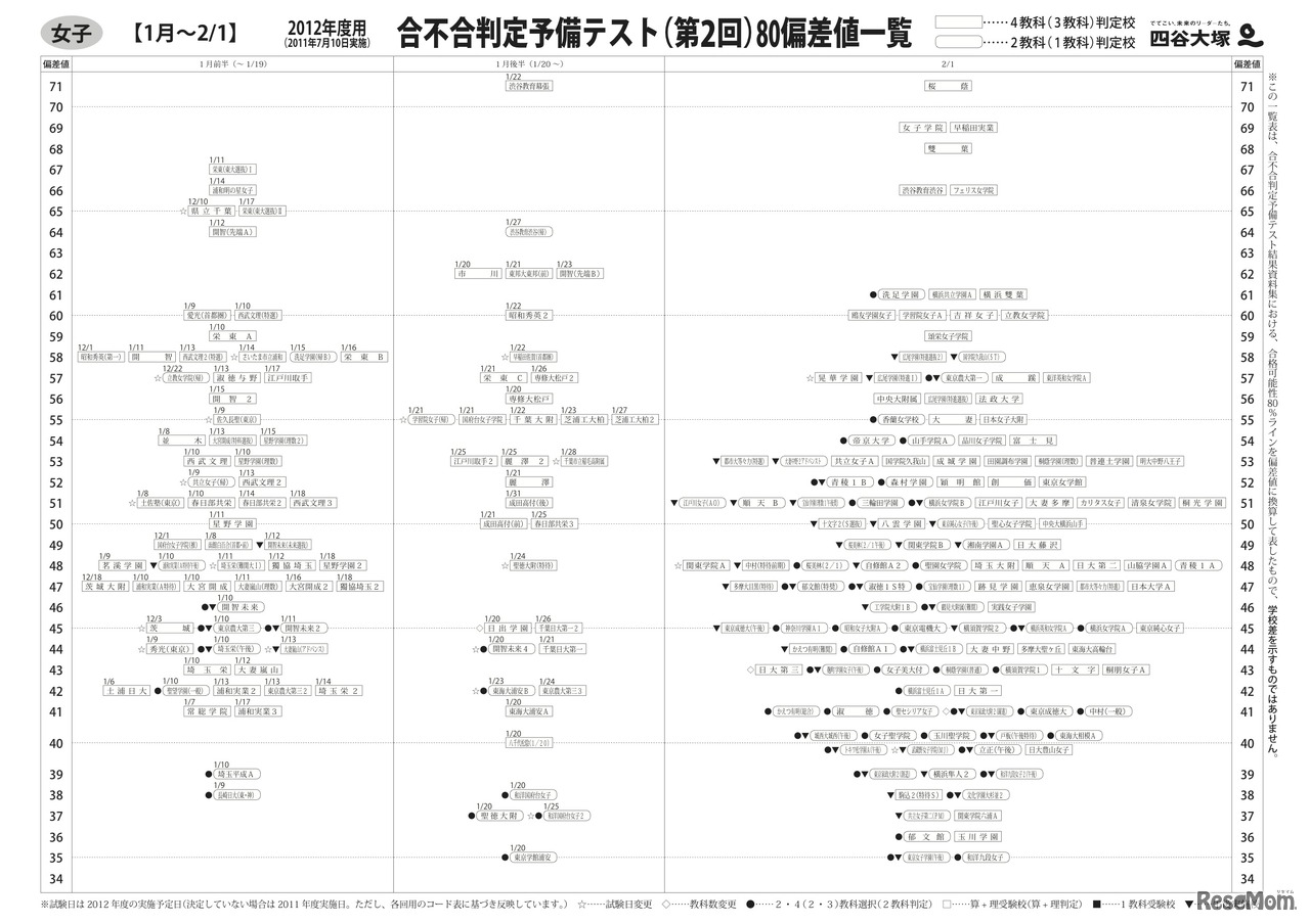 【女子】合不合判定予備テスト（第2回）80偏差値一覧