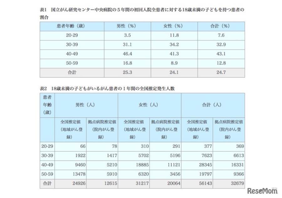 国立がん研究センター中央病院の18歳未満の子どもを持つ患者の割合／18歳未満の子どもを持つがん患者の1年間の全国推定発生人数