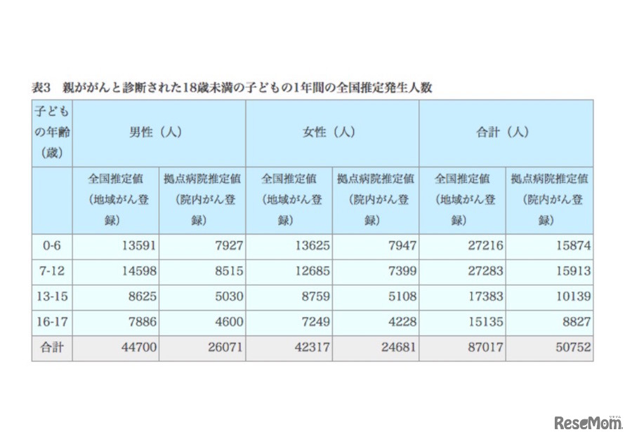 親ががんと診断された18歳未満の子どもの1年間の全国推定発生人数