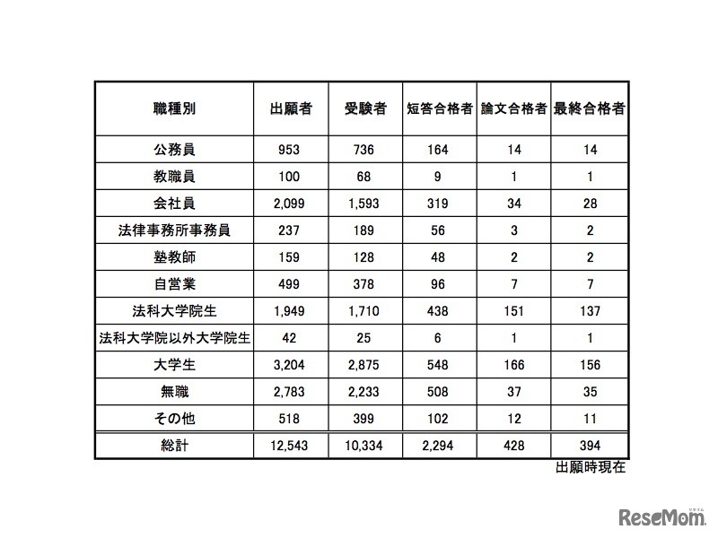 最終合格者の職業